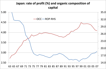 Japan rate of profit