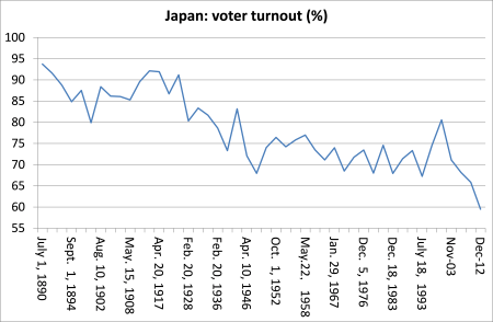 Japan voter turnout