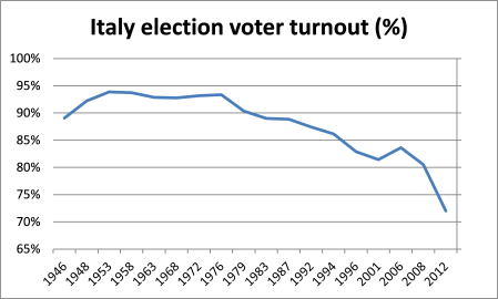 Italian election voter turnout