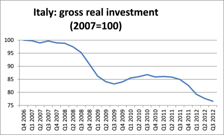 Italy gross real investment