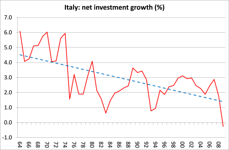 Italy net investment