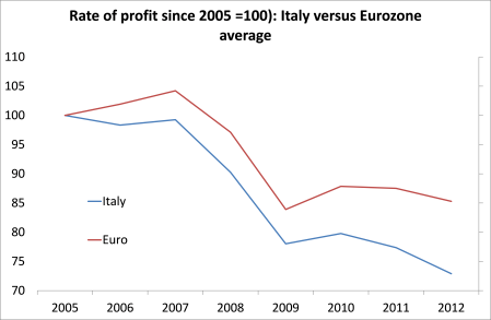 Italy rate of profit