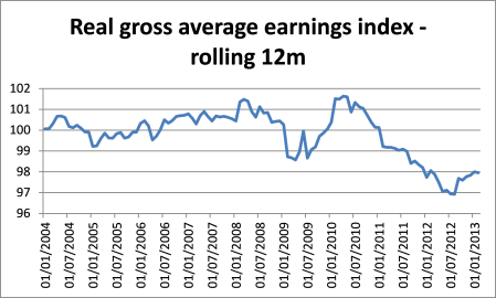 Italy real average earnings