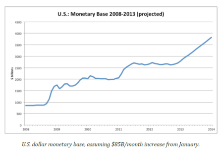 US monetary base