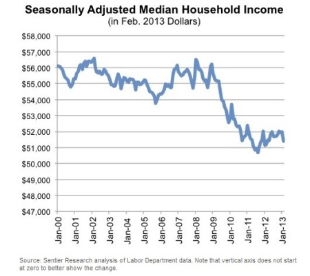median hosehold income