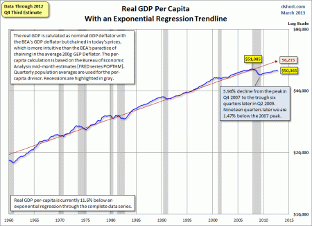 Real-GDP-per-capita-since-1960-log