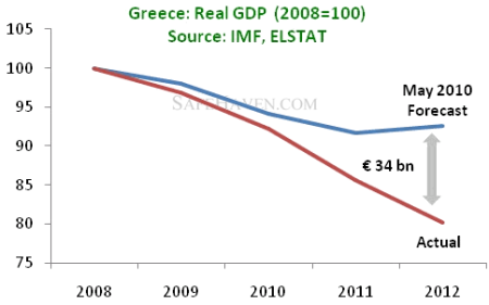 Greek real GDP