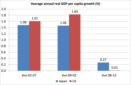 US-JAP per cap growth