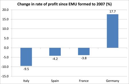 Change in rate of profit under EMU