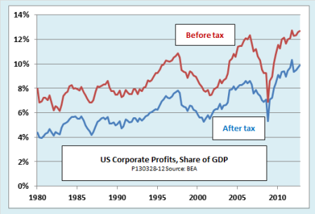 US corp profits to gdp