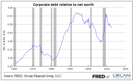 US corporate debt to net worth