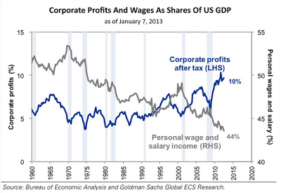 Wages and profits in us
