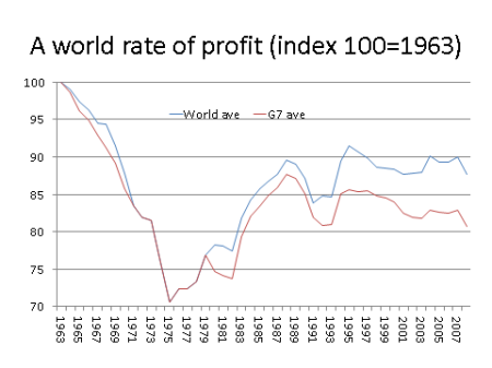 World rate of profit