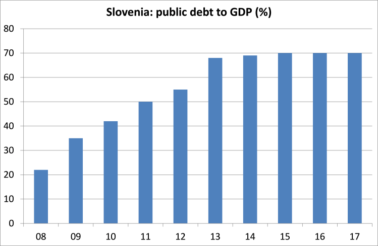 slovenia debt