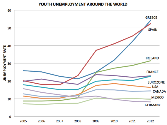 Youth-Unemployment