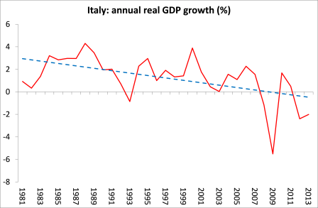 Italy GDP