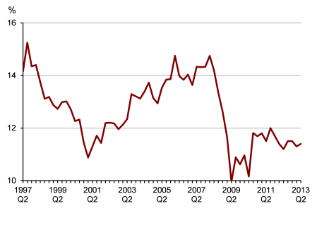 UK profitability since 1997