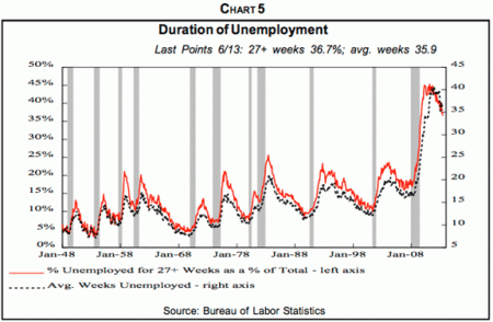 Long term  unemployment