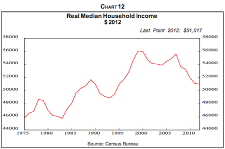 Real median household income