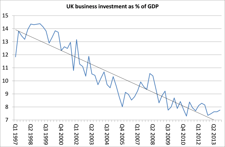 UK business investment as % of GDP