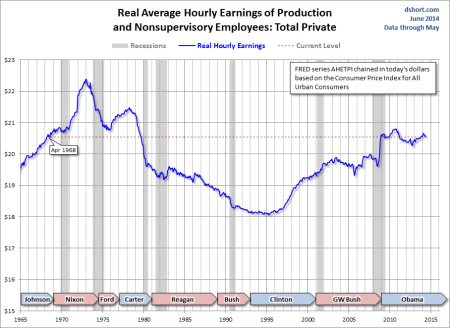 Real US wages
