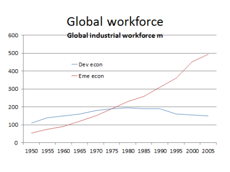 Global workforce