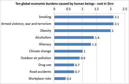 Global economic burdens