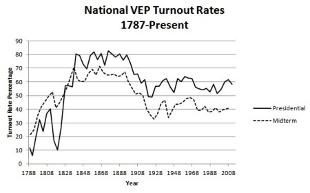 VEP turnout