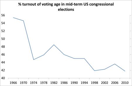 voter turnout