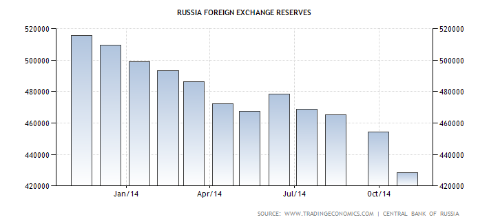 Russian FX