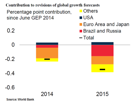 Global growth reduction