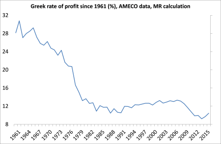 Grek profitability