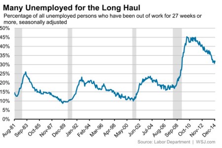 US desemprego de longa duração
