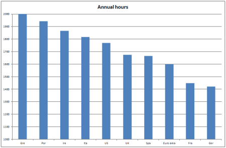 Annual hours