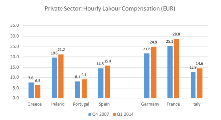 Euro labour costs