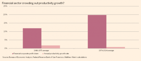 financial sector productivity