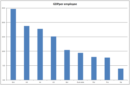 GDP per employee
