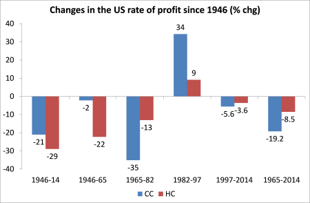changes in us rate of profit
