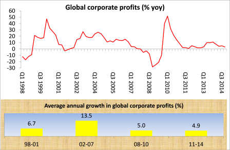 Global corporate profits