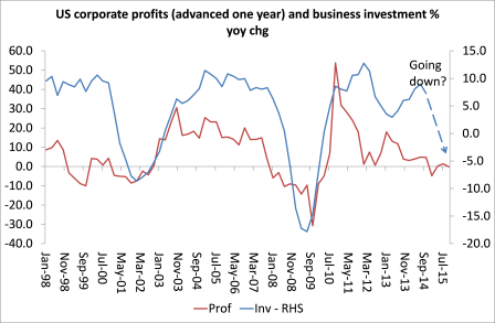 US corporate profit and investment