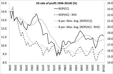 US rate of profit 2014