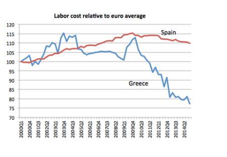 Greece unit labour costs