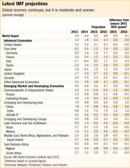 IMF projections