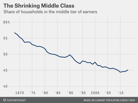 declining middle class