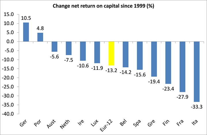 change in net return on capital