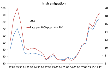 irish emigration