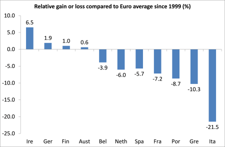 Relative gain or loss euro GDP