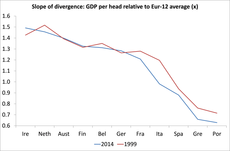 Slope of divergence