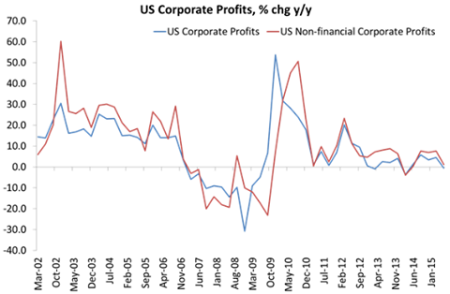 US corporate profits August