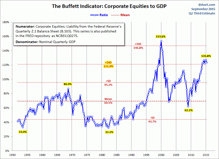 Buffet indicator